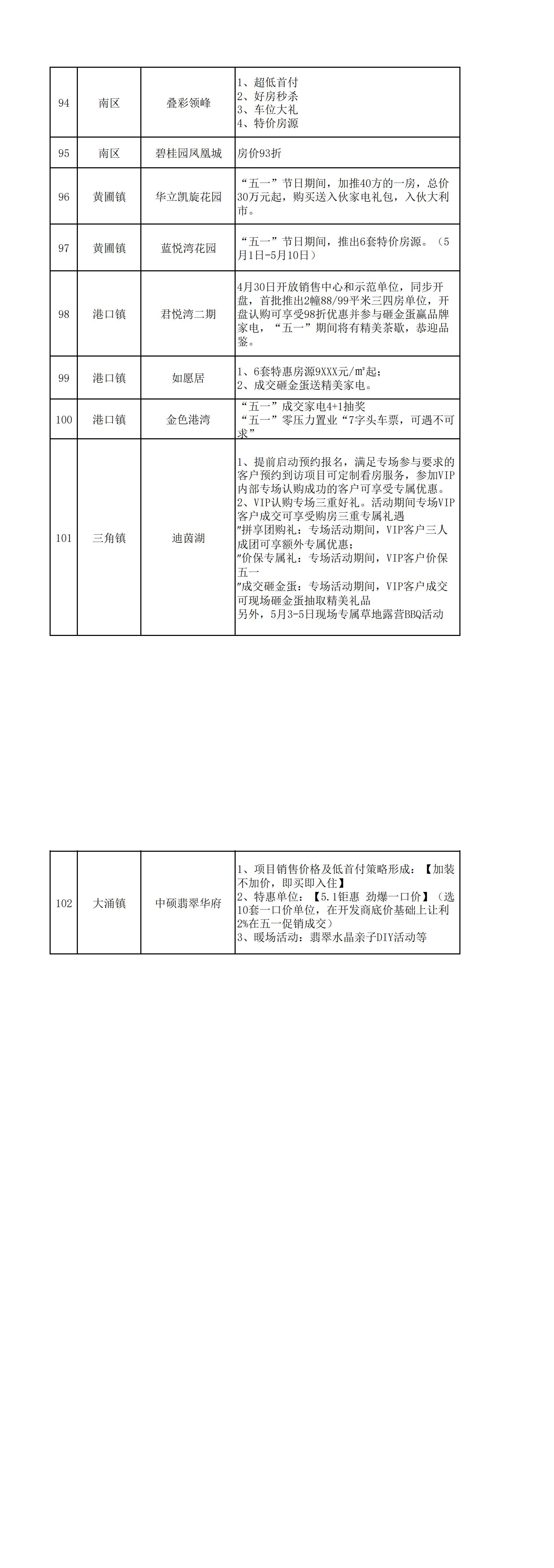 (4.30)   2024年5.1期间房地产促销活动情况表_01.jpg